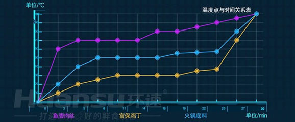 環速鮮食調理鍋，如何為預制菜生產加工企業賦能？